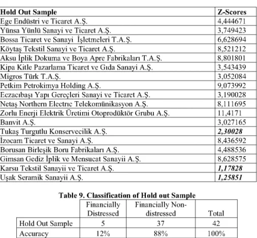 Table 9. Classifıcation of Hold out Sample 