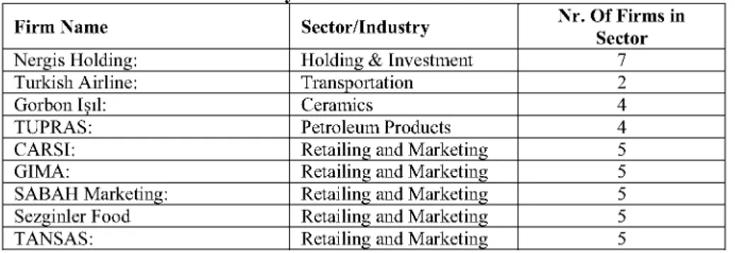 Table 1. Financially Distressed Firms and Their Sector 