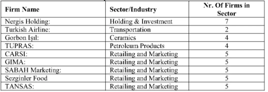 Table 1. Financially Distressed Firms and Their Sector 