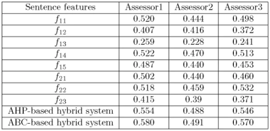 Table  11.  R O U G E -1  F-m easure  values  o f each  feature  and  the  p roposed  hybrid  system   on   the  basis  o f each  assessor.