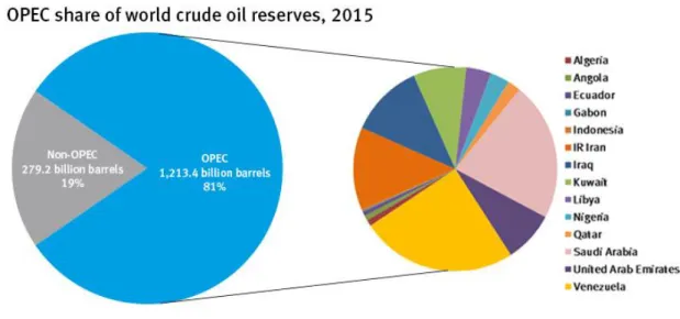 Figure 2.4: Crude Oil Reserve – 2015  Source: http://www.opec.org/opec_web/en/data_graphs/330.htm 