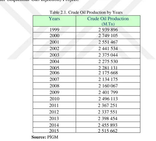 Table 2.1. Crude Oil Production by Years 
