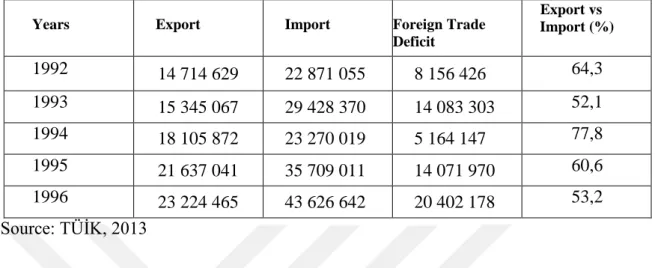Table 4.1:  Foreign Trade Data Before and After the Economic Crisis 