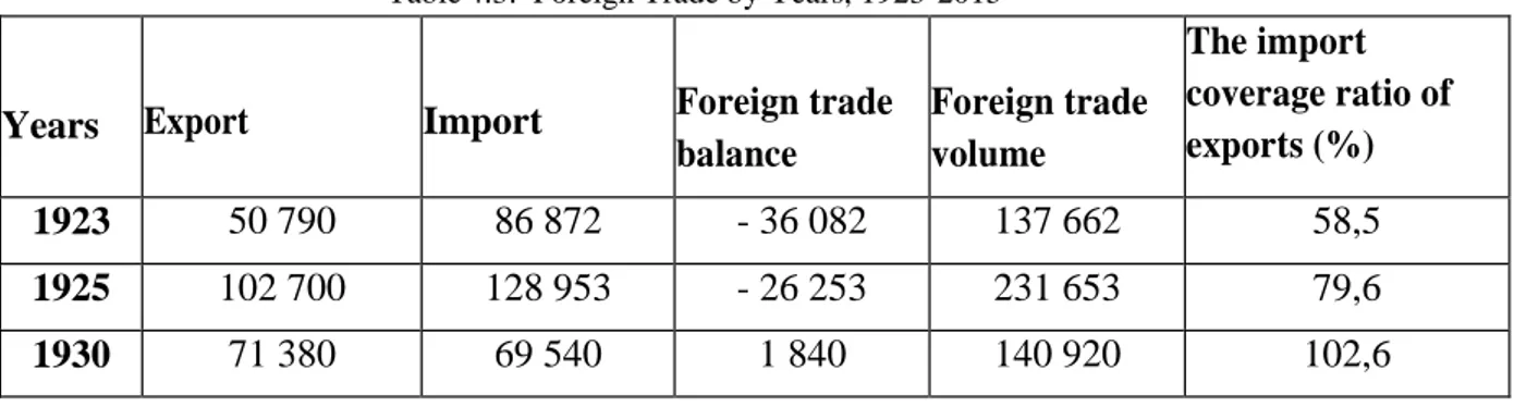 Table 4.3.  Foreign Trade by Years, 1923-2015 