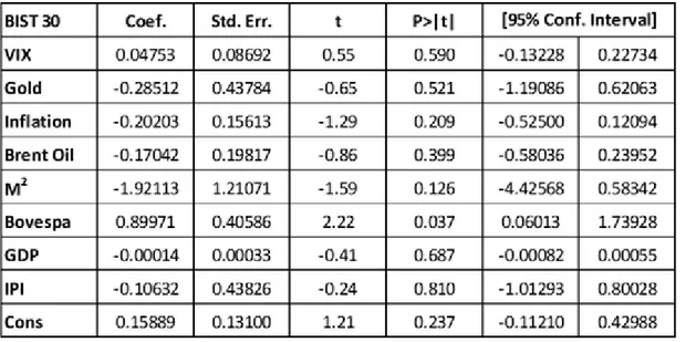 Table 3. The Result of Coefficients 