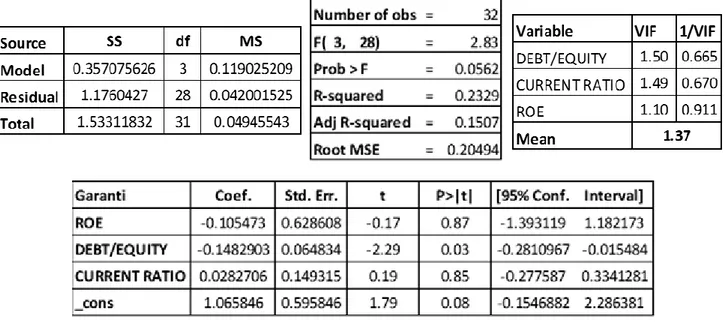 Table 5. The Result of Multiple Linear Regression Analysis For Garanti 
