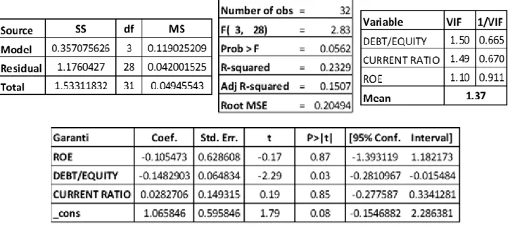 Table 5. The Result of Multiple Linear Regression Analysis For Garanti 