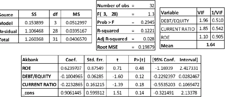 Table 6. The Result of Multiple Linear Regression Analysis For Akbank 