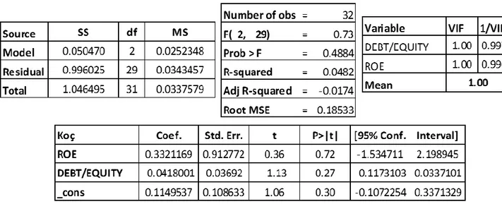 Table 7. The Result of Multiple Linear Regression Analysis For Koç 