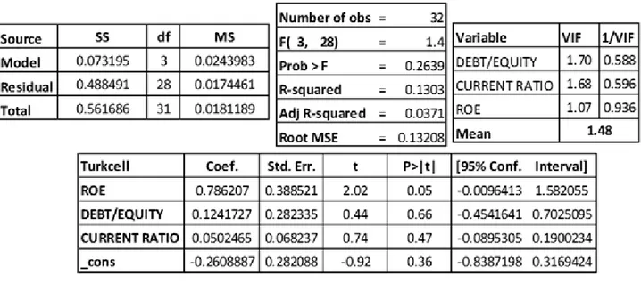 Table 8. The Result of Multiple Linear Regression Analysis For Turkcell 