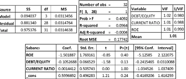 Table 11. The Result of Multiple Linear Regression Analysis For Sabancı 