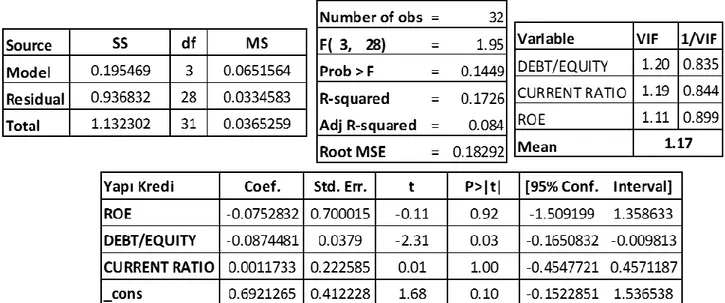 Table 13. The Result of Multiple Linear Regression Analysis For Yapı Kredi 