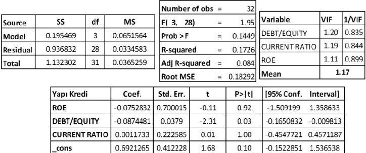 Table 13. The Result of Multiple Linear Regression Analysis For Yapı Kredi 