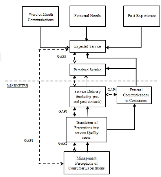Figure 3.2  Gap analysis model  Source: Parasuraman, Zeithaml &amp; Berry, 1985, s.44 