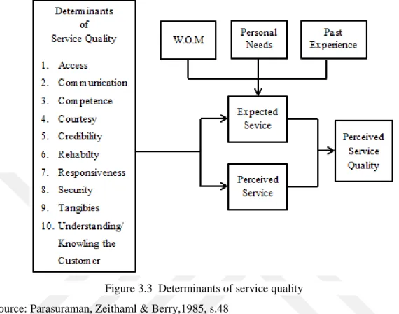 Figure 3.3  Determinants of service quality 