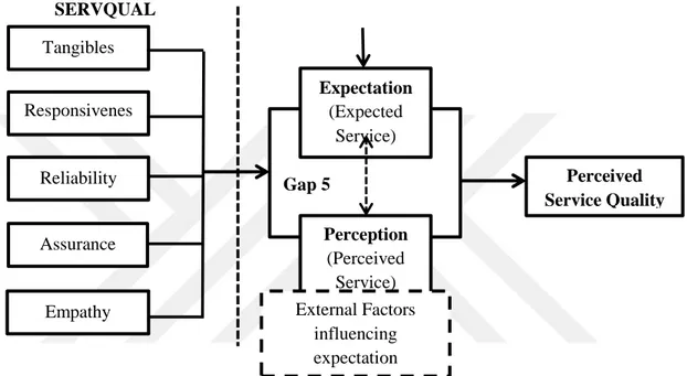 Figure 3.4  Servqual model dimensions 