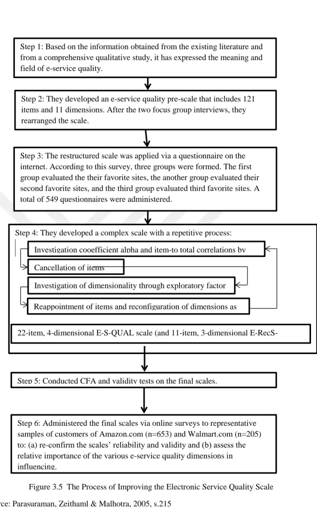 Figure 3.5  The Process of Improving the Electronic Service Quality Scale  Source: Parasuraman, Zeithaml &amp; Malhotra, 2005, s.215 