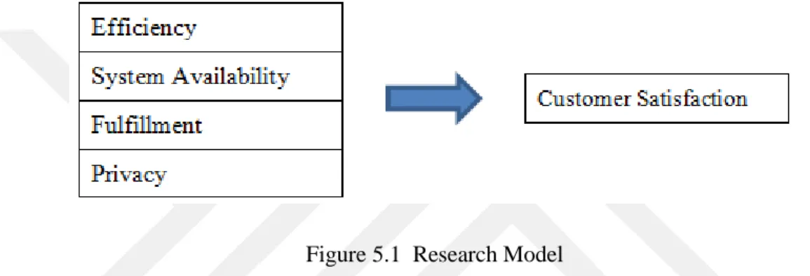 Figure 5.1  Research Model 