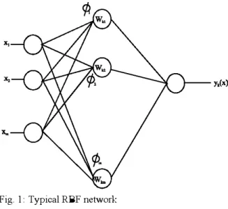Fig. 1:  Typical RBF network 