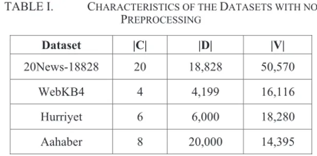TABLE I.   C HARACTERISTICS OF THE  D ATASETS WITH NO  P REPROCESSING Dataset  |C| |D|  |V|  20News-18828 20 18,828 50,570  WebKB4 4 4,199  16,116  Hurriyet 6 6,000  18,280  Aahaber 8  20,000  14,395 