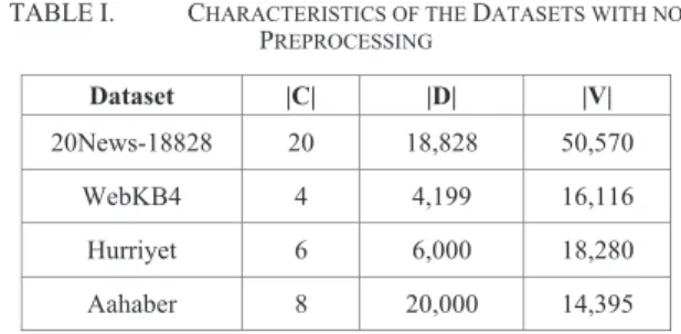 TABLE I.   C HARACTERISTICS OF THE  D ATASETS WITH NO  P REPROCESSING Dataset  |C| |D|  |V|  20News-18828 20 18,828 50,570  WebKB4 4 4,199  16,116  Hurriyet 6 6,000  18,280  Aahaber 8  20,000  14,395 