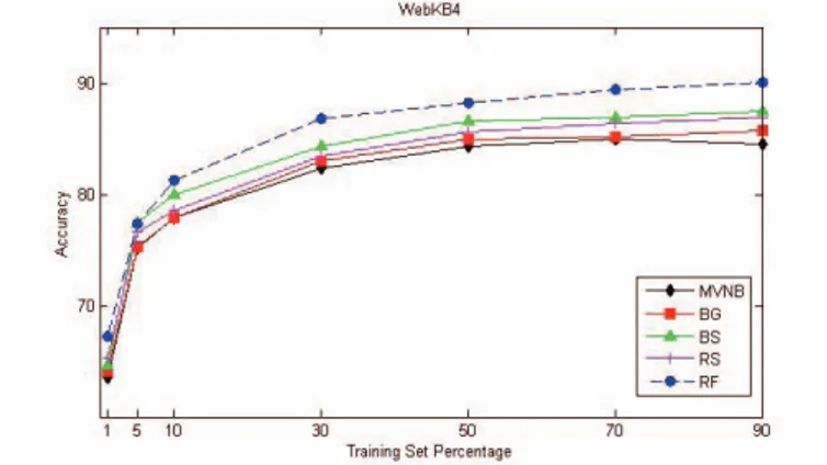 Fig. 5.  Performance comparison of the ensemble classifiers on Aahaber  dataset. 