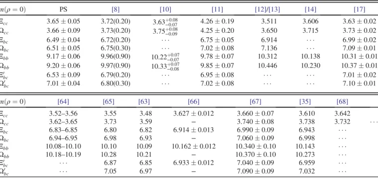 TABLE IV. Vacuum masses of the doubly heavy Ξ ð0Þ QQ 0 and Ω ð0Þ QQ 0 baryons in GeV compared to other theoretical predictions