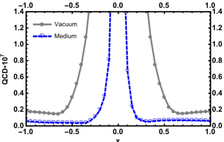 FIG. 2. Variation of QCD side as a function of x obtained using the structure = p at Ξ cc channel.
