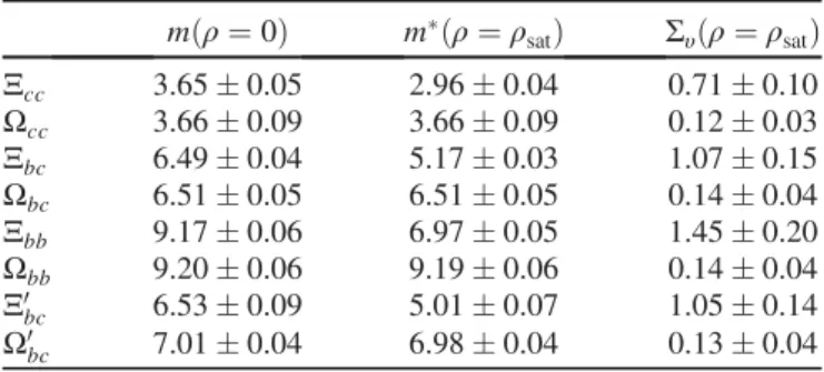 TABLE III. The average modified mass and vector self- self-energies of the doubly heavy Ξ ð0Þ QQ 0 and Ω ð