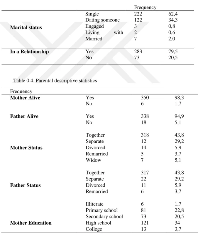 Table 0.3. Descriptive statistics of relationship status 