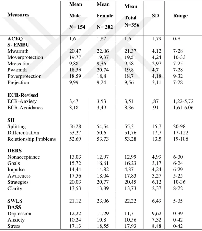Table 4.2. Descriptive statistics of the measures of the study 