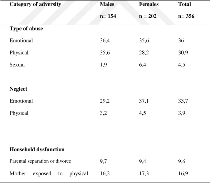 Table 5.1 presents the percentages of exposure to different kinds of childhood adversity
