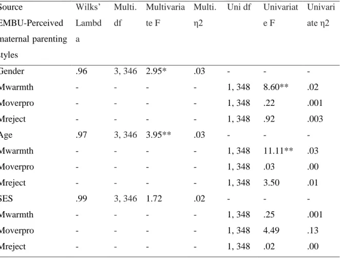 Table 4.6. Demographic differences on perceived maternal parenting styles  Source  EMBU-Perceived  maternal parenting  styles Wilks’ Lambda  Multi