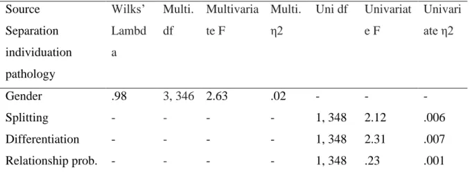 Table 4.8. Demographic differences on separation individuation pathology  Source  Separation  individuation  pathology Wilks’ Lambda  Multi