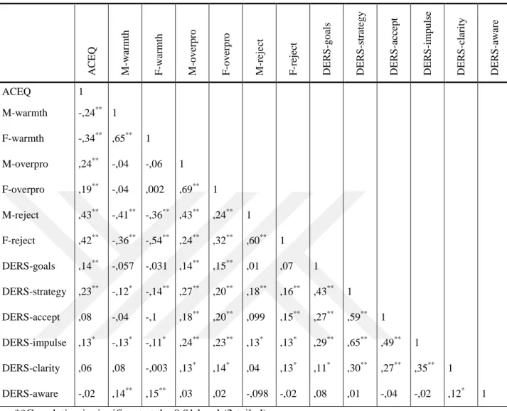 Table  4.14.  Intercorrelations  between  measures  of  early  experience  and  emotional  regulation difficulties     ACEQ M-warmth F-warmth M-overpro F-overpro M-reject  F-reject  DERS-goals DERS-strategy DERS-accept  DERS-impulse DERS-clarity DERS-aware