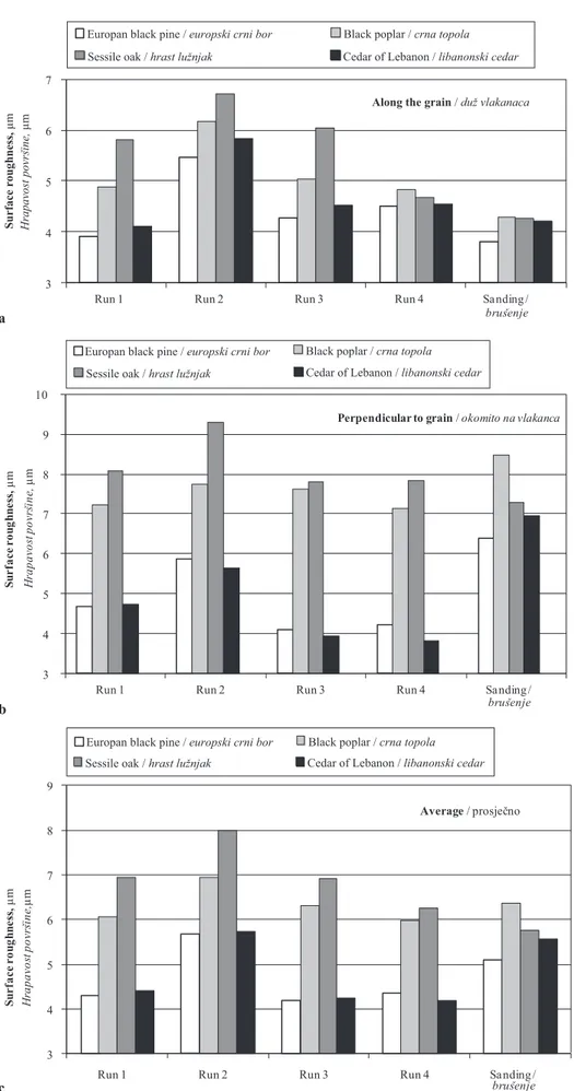 Figure 1a Roughness values along the grain for various machining (cutting type) conditions and tree species 1b  Roughness  values perpendicular to grain for various machining (cutting type) conditions and tree species 1c  Mean Roughness values for  various