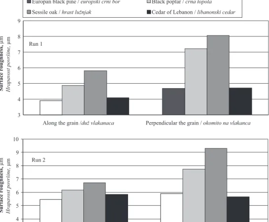 Fig ure  3   Average roughness values under machining conditions of runs 1, 2, 3, and 4 based on measurement directions and  tree species