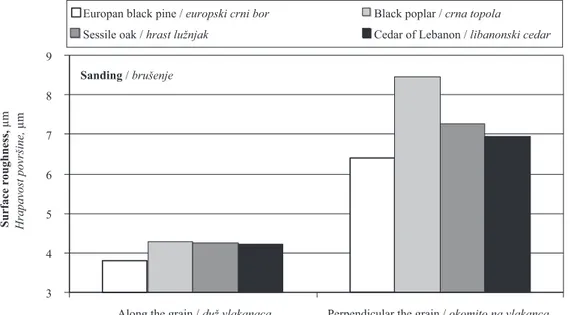 Figure 4 presents a roughness graph under sand- sand-ing condition based on measurement directions an d  tree species.