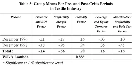 Table 3:  Group Means For Pre-  and Post-Crisis Periods  in Textile Industry Periods Turnover  and R O I  Factor ProfitabilityMarginFactor LiquidityFactor Leverage  and Equity Turnover  Factor Shareholder’s Profitability  and Debt Cost 