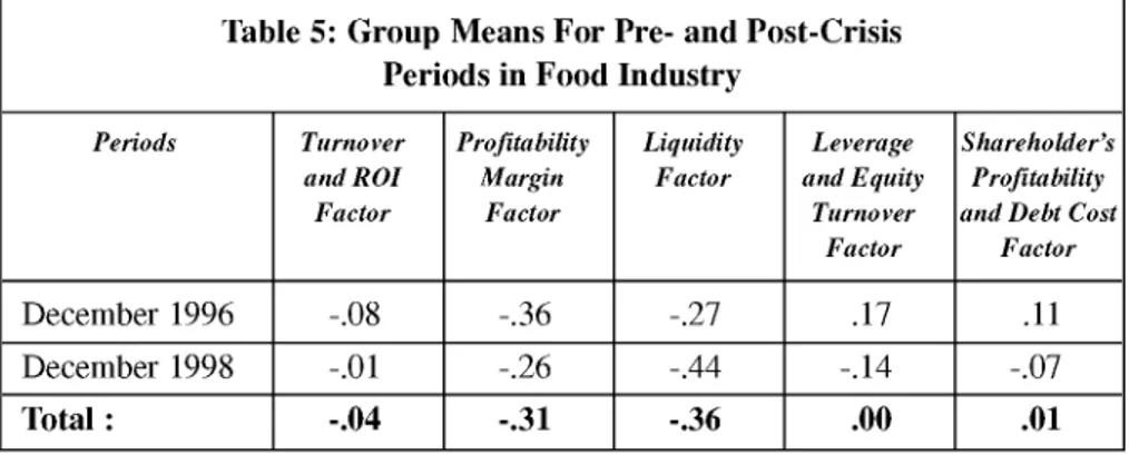 Table 5:  Group Means For Pre-  and Post-Crisis  Periods in Food Industry