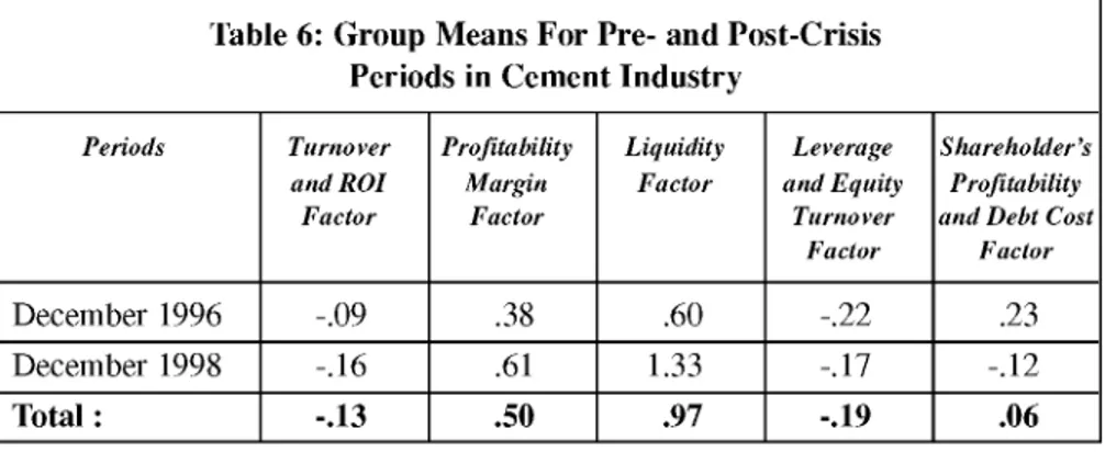 Table 6 reports the comparison of the group means  for pre- and post-crisis years in  cement  industry