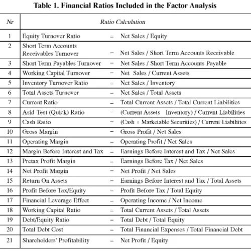 Table  1. Financial Ratios Included in the Factor Analysis
