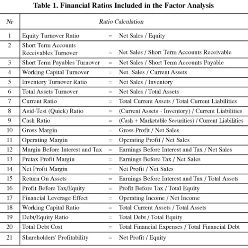 Table  1. Financial Ratios Included in the Factor Analysis