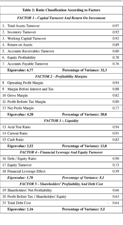 Table 2:  Ratio  Classification According to Factors