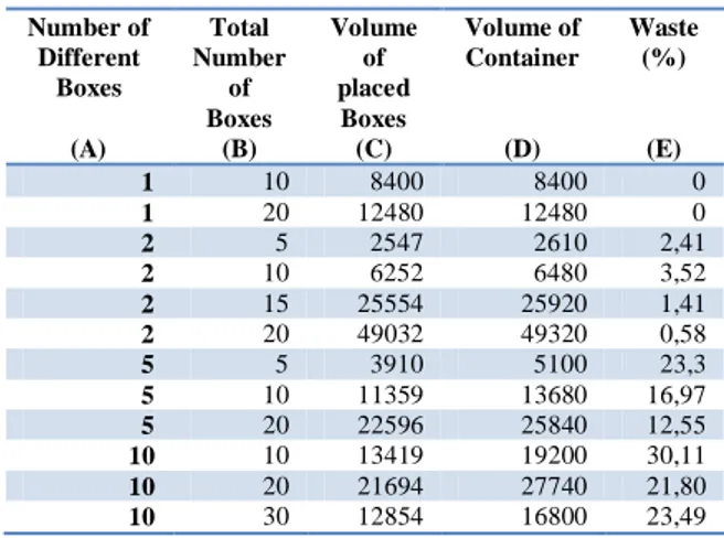Table 1. Sample box placement results 
