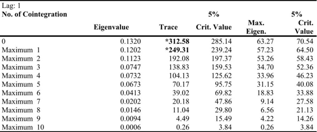 Table 6. Trace and Eigenvalue comparison test statistics  Lag: 1  