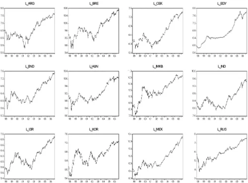 Figure 1. The logarithmic index graphics of the emerging markets (98-08) 