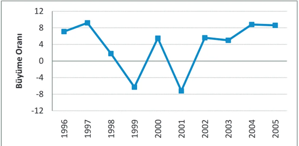 Şekil 1. Türkiye Sanayi Sektörü Büyüme Oranı (% GSYH büyümesi) (TÜİK; 2006) 