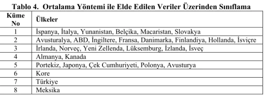 Tablo 4.  Ortalama Yöntemi ile Elde Edilen Veriler Üzerinden Sınıflama 