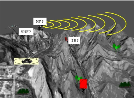 Figure 7. Typical border-line multi-sensor surveillance system (MW: Microwave Radar, VHF: Very high frequency
